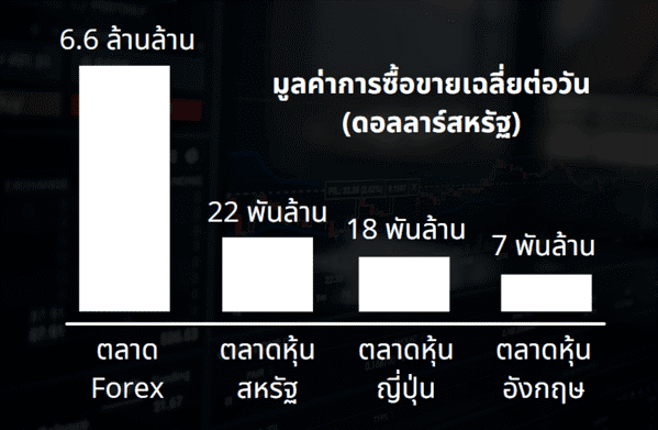 ตลาด Forex เมื่อเทียบกับตลาดอื่น ๆ