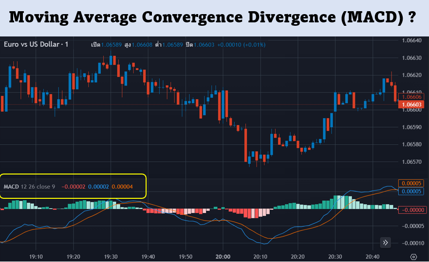 Moving Average Convergence Divergence (MACD)