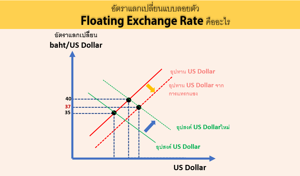 อัตราแลกเปลี่ยนแบบลอยตัว Floating Exchange Rate คืออะไร