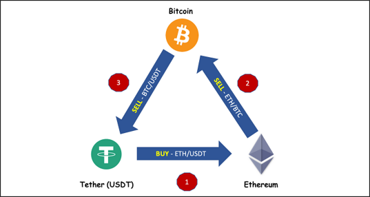 Arbitrage