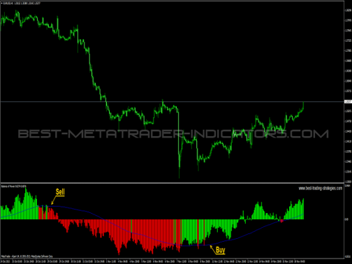 Balance of Power indicator ใช้งานใน Forex