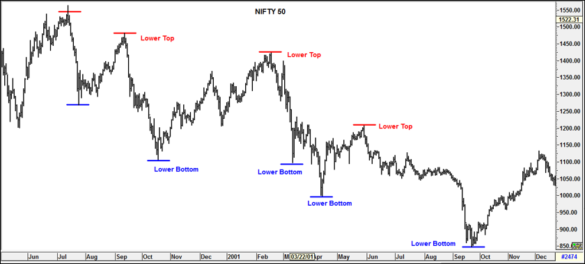 Bear Market ลักษณะ