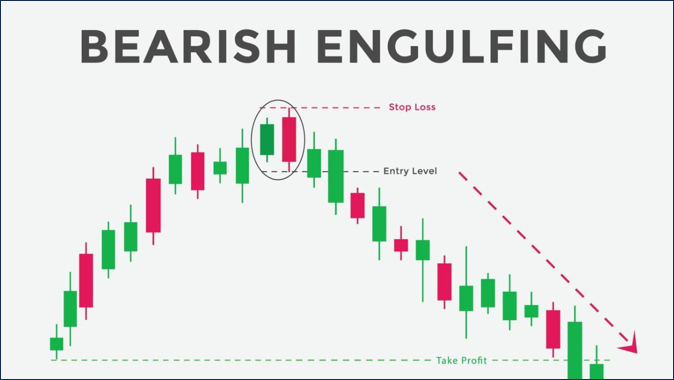 Bearish Engulfing ทิศทางราคา