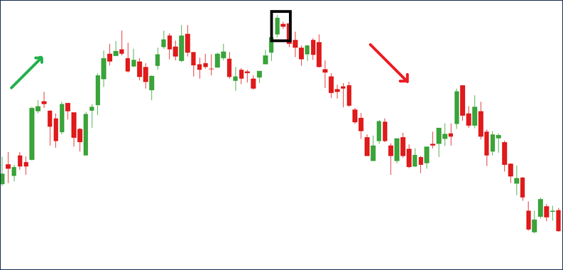 Bearish Harami ในทิศทางราคา Forex