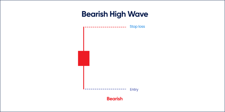 Bearish High Wave