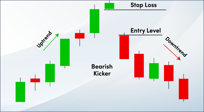 Bearish Kicking Candlestick Pattern