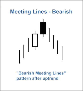 Bearish Meeting Lines