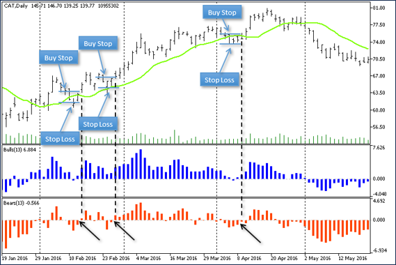 Bull Bear Power Indicator SL TP