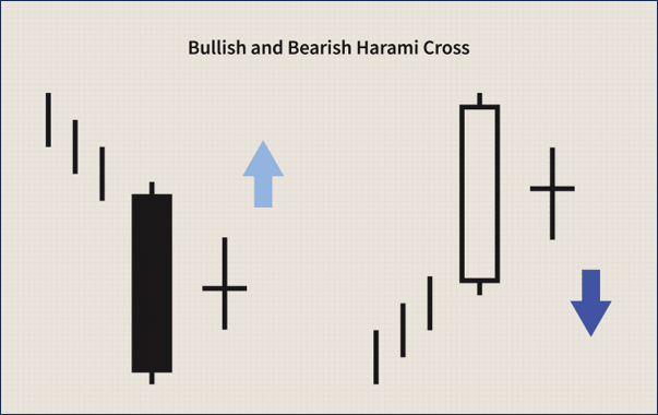 Bullish Bearish Harami Cross