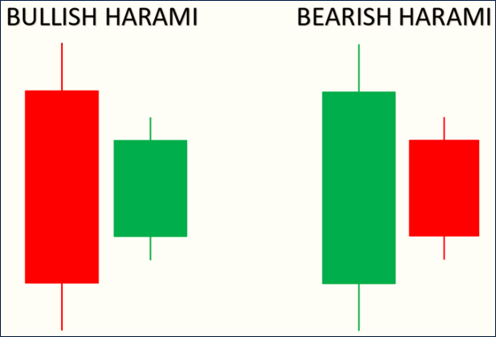 Bullish Bearish Harami