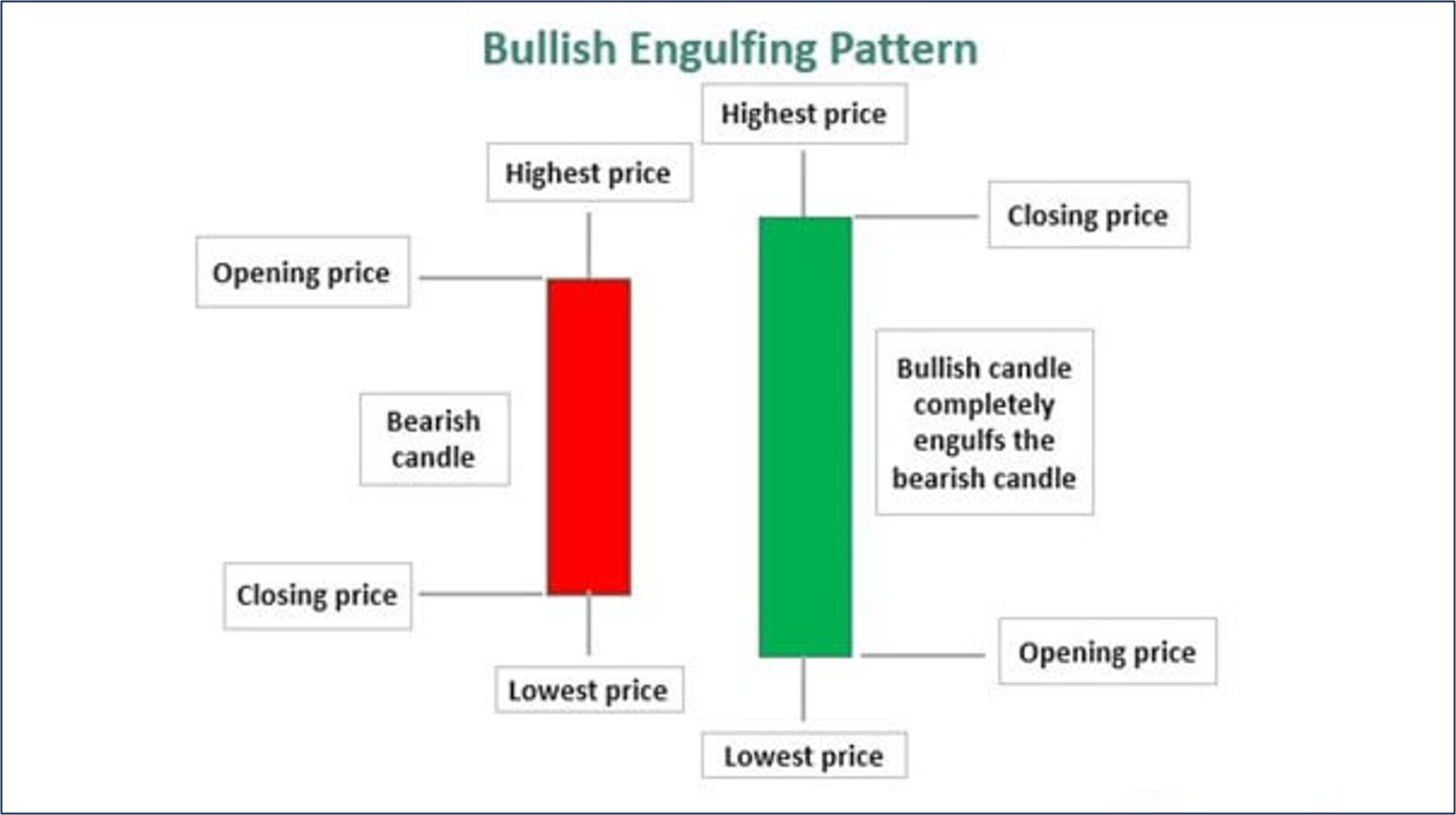 Bullish Engulfing