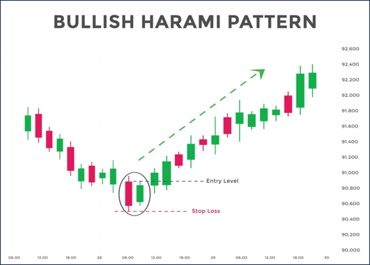 Bullish Haram ในตลาด Forex