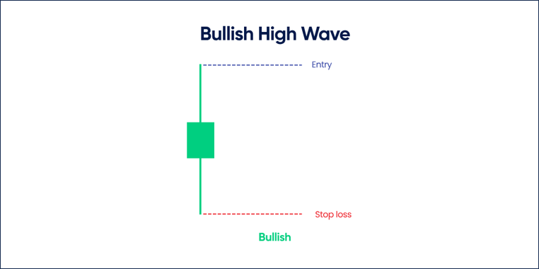 Bullish High Wave