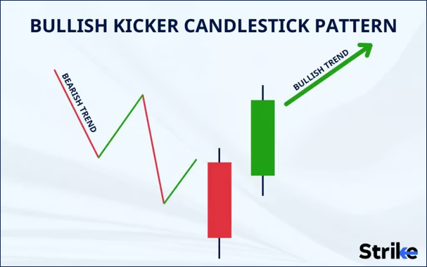 Bullish Kicking Candlestick Pattern