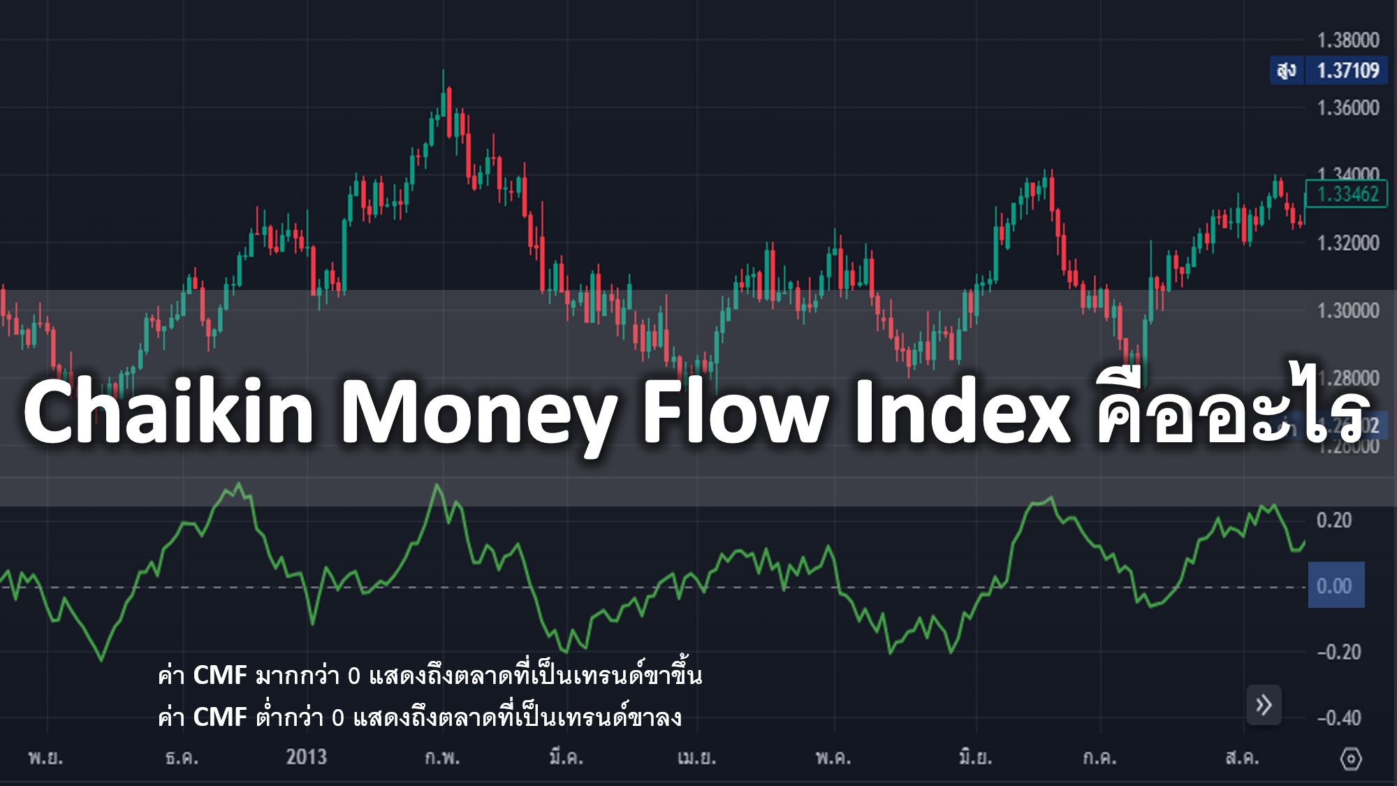 Chaikin Money Flow Index หรือ CMF คืออะไร สูตรการคำนวณ Chaikin Money Flow