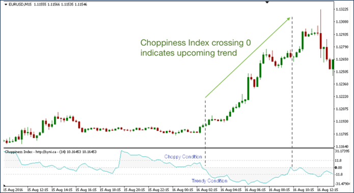 Choppiness index บอกอะไร