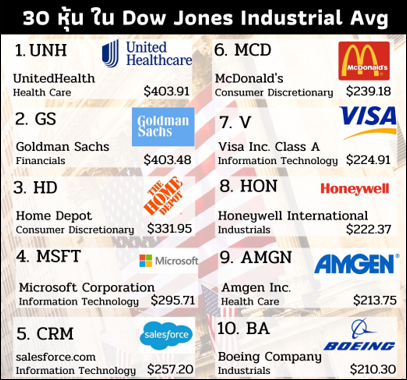 DJIA 30 หุ้น