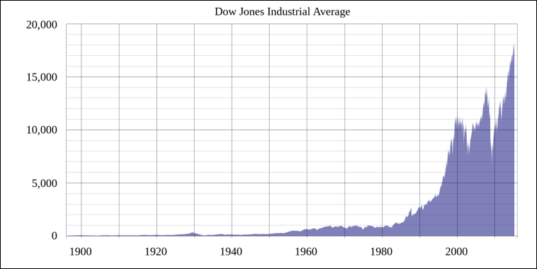 DJIA แนวโน้ม