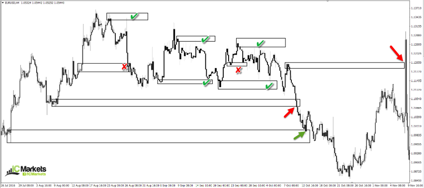 Demand Supply Zone ควรเป็นอย่างไร