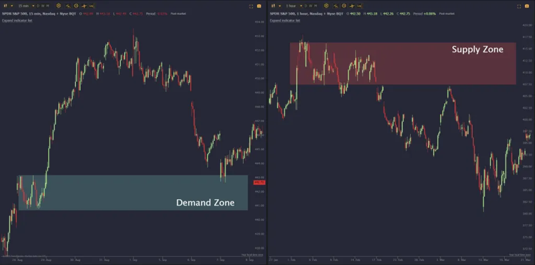 Demand Supply Zone