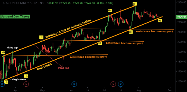 Dow Theory ใช้กับ Indicators