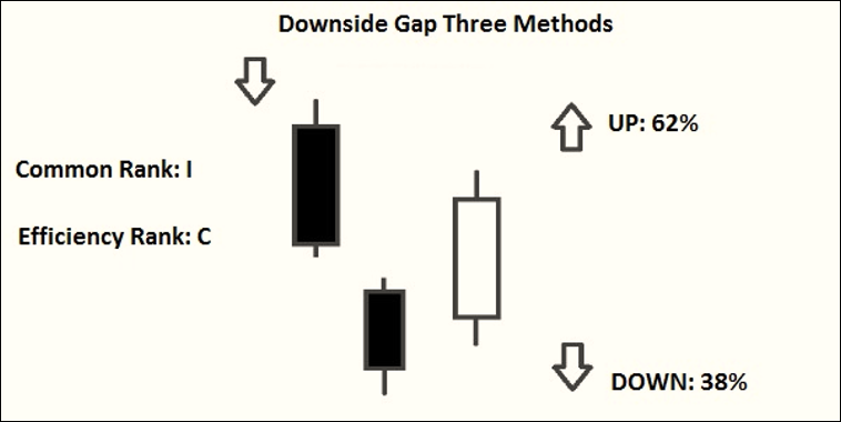 Downside Gap Three Methods มีกี่ประเภท