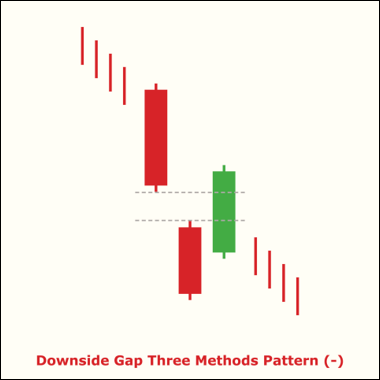 Downside Gap Three Methods