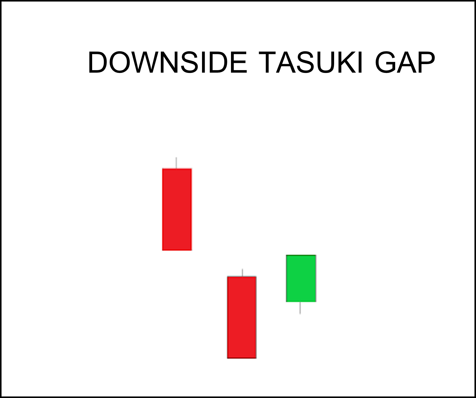 Downside Tasuki Gap