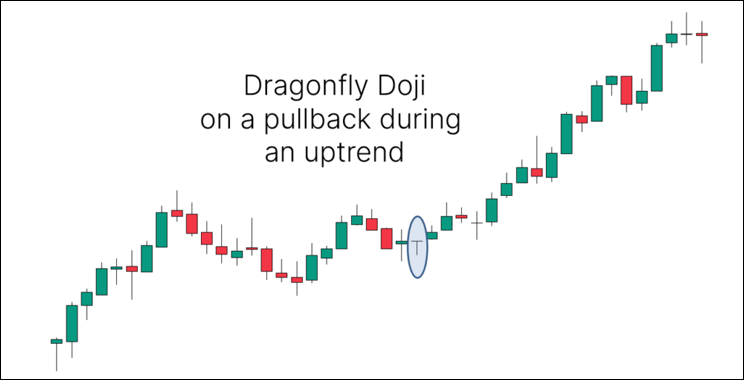 Dragonfly Doji ช่วยบอกอะไร