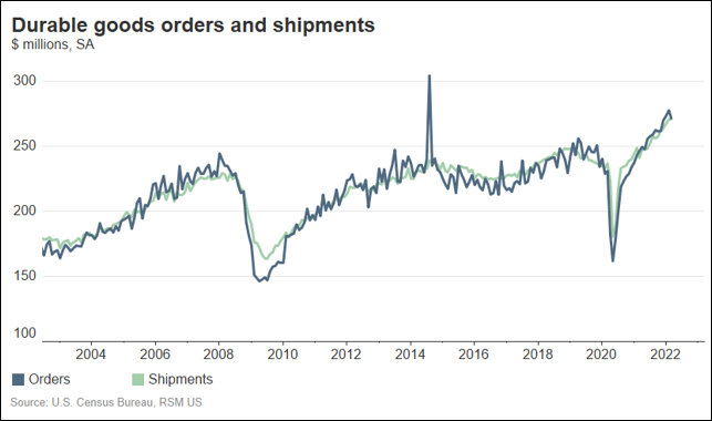 Durable Goods Orders กับค่าเงิน