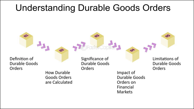 Durable Goods Orders ความสำคัญ