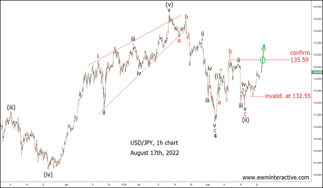 Elliott Wave ในตลาด forex