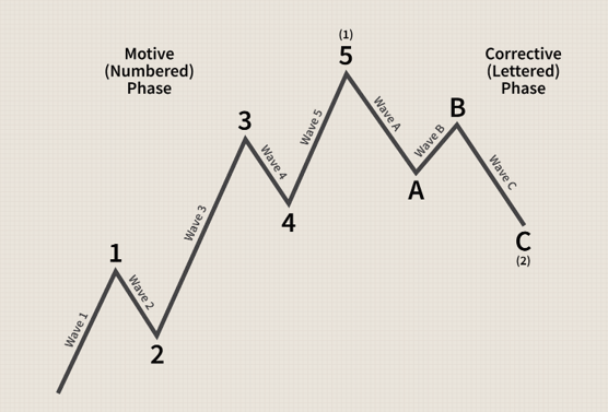  Elliott wave มี่กี่แบบ