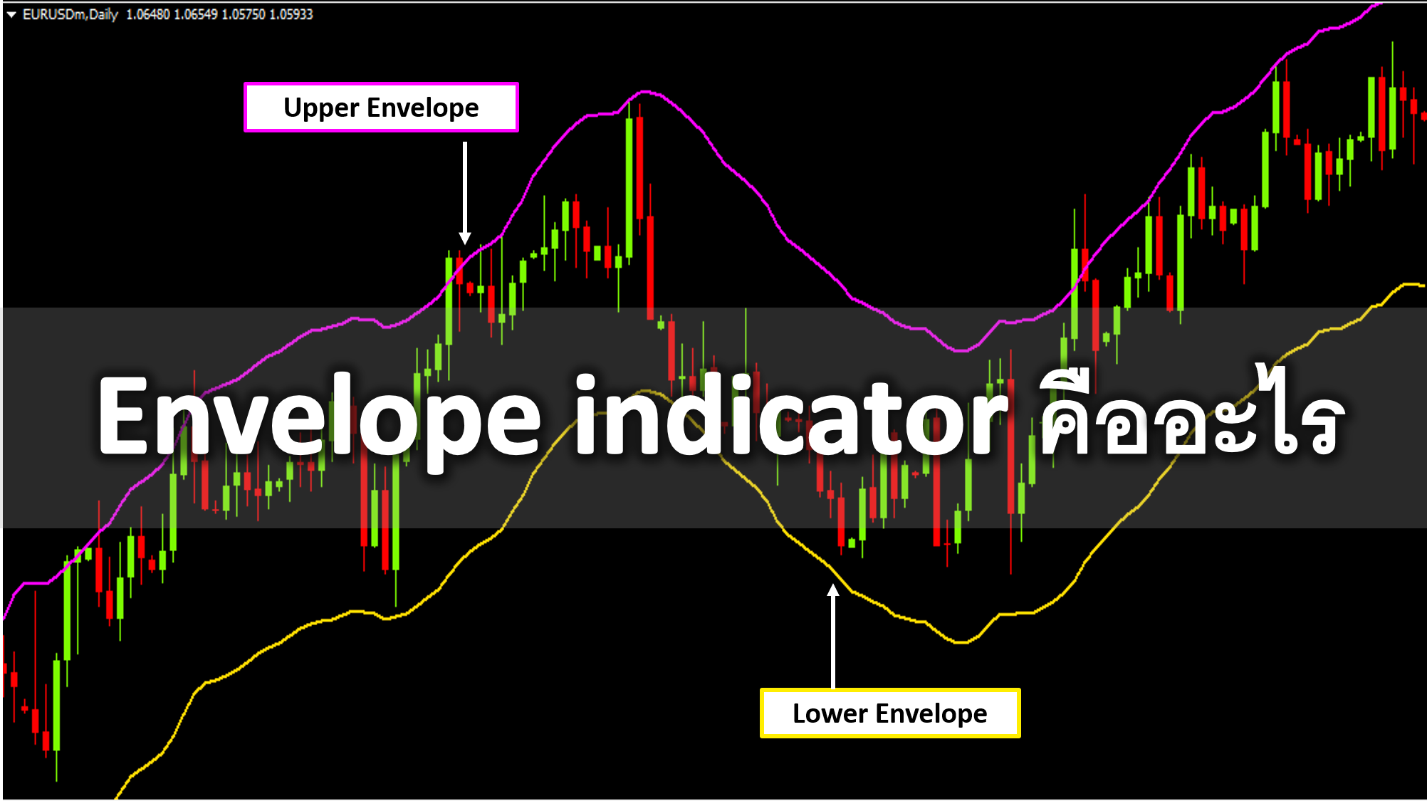 Envelope indicator คืออะไร สูตรการคำนวณ และการวิเคราะห์ใช้งาน Envelope indicator