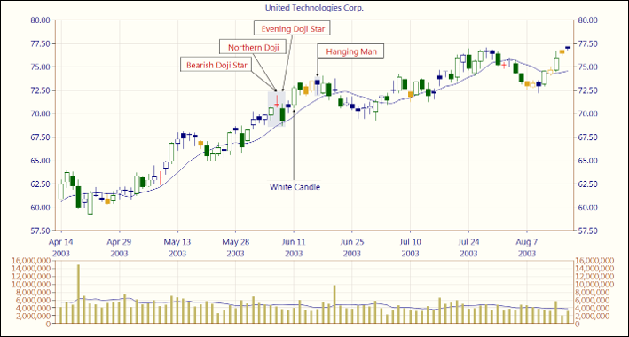 Evening Doji Star ร่วมกับ MA