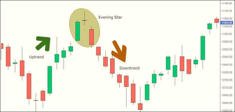 Evening Doji Star ร่วมกับแนวรับแนวต้าน