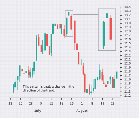 Evening Doji Star ในการวิเคราะห์ Forex