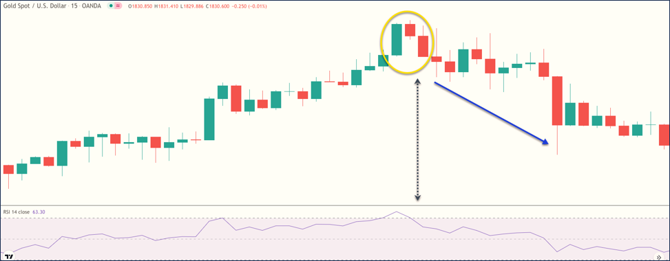 Evening Star ร่วมกับ RSI