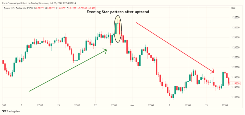 Evening Star ในการวิเคราะห์ Forex