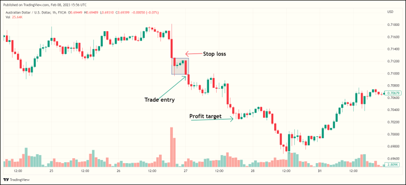 Falling Three Methods ในการวิเคราะห์ Forex