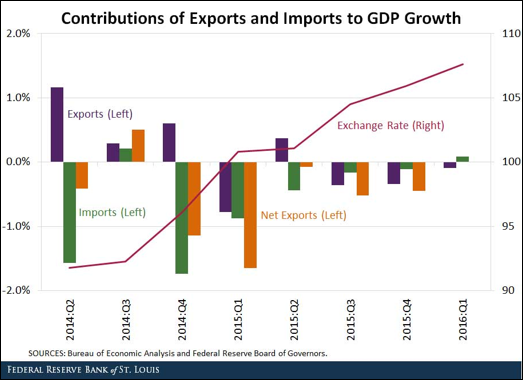 GDP with currency