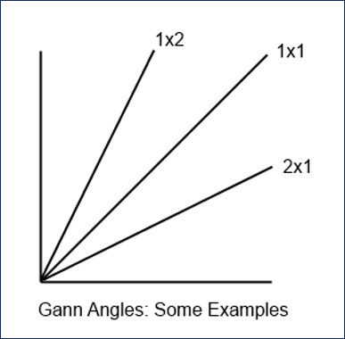 Gann Angles