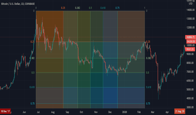 Gann Box