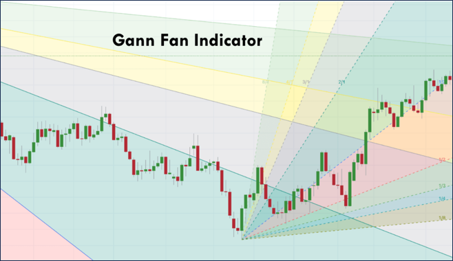 Gann Fan