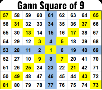 Gann Square