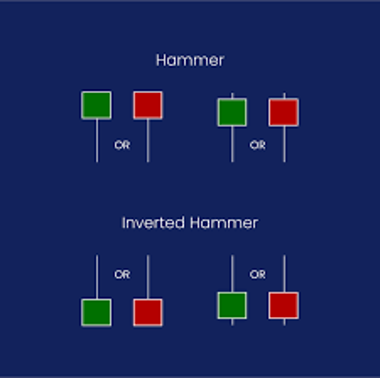 Hammer ในตลาด Forex