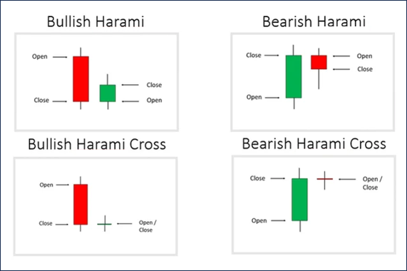 Harami Cross ช่วยบอกอะไรบ้าง