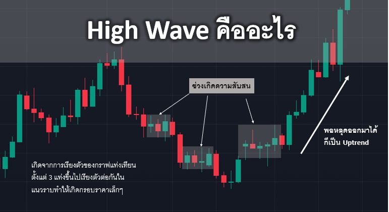 High Wave คืออะไร รูปแบบกราฟแท่งเทียน Forex สำหรับการวิเคราะห์ทิศทาง เทรนด์แนวโน้ม