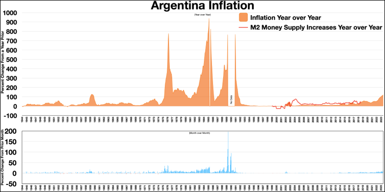 Hyperinflation in Argentina