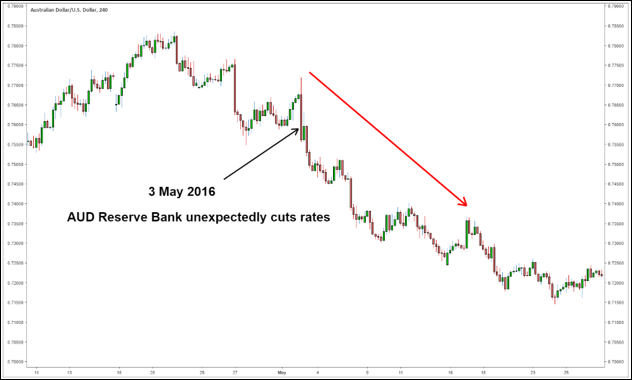 IRR Decision สำคัญต่อ Forex